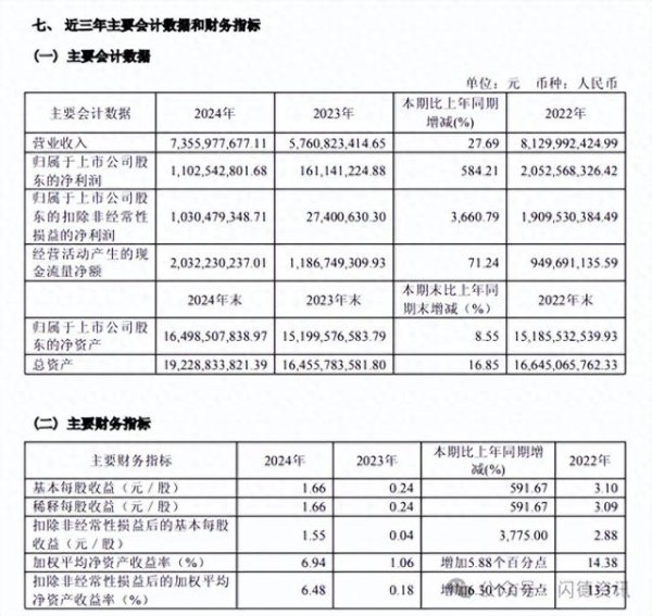 在线股票配资官网 兆易创新净利润增长近6倍